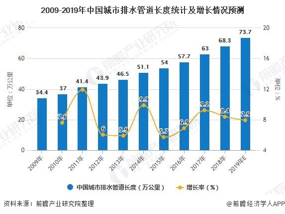 2009-2019年中国城市排水管道长度统计及增长情况预测