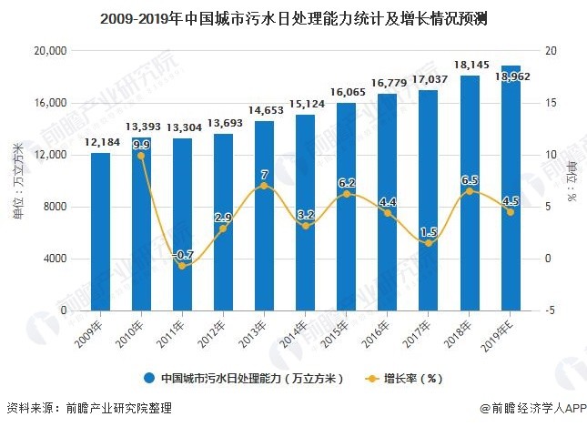 2009-2019年中国城市污水日处理能力统计及增长情况预测