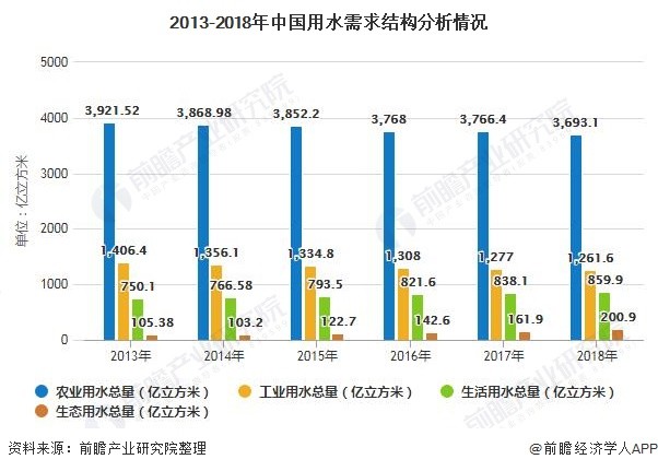 2013-2018年中国用水需求结构分析情况