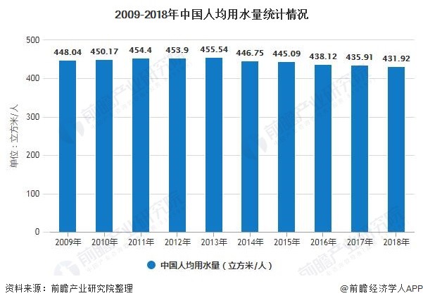 2009-2018年中国人均用水量统计情况
