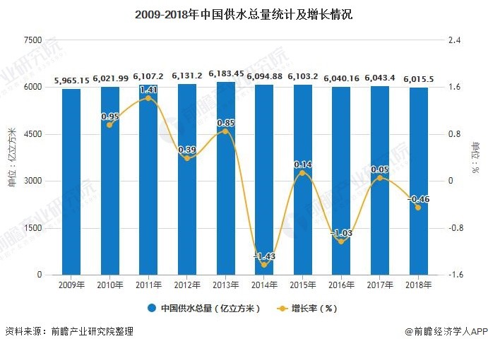 2009-2018年中国供水总量统计及增长情况