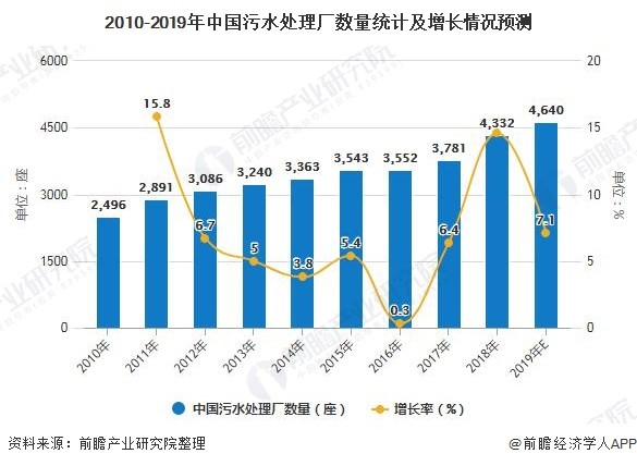 2010-2019年中国污水处理厂数量统计及增长情况预测